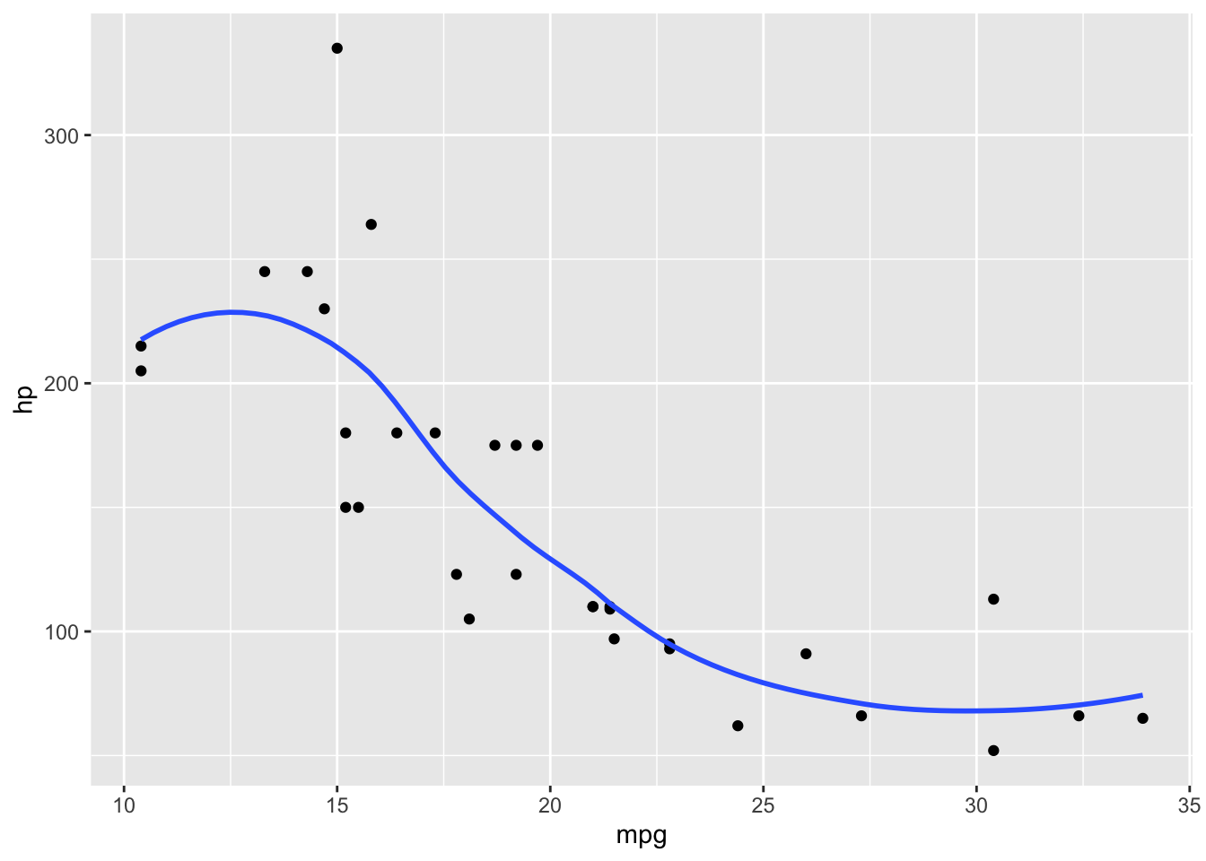 Union of two different geometries in the same plot